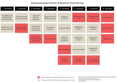 Der Studienplan für den Studiengang Informatik